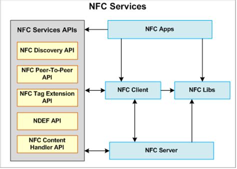 html5 read nfc|nfc data exchange api.